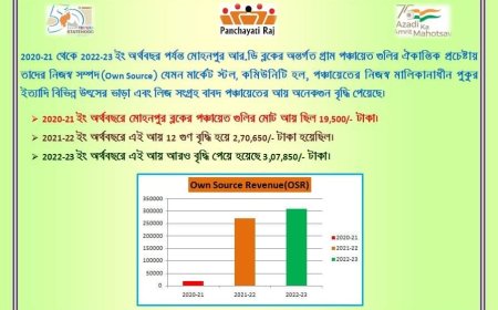 মোহনপুর ব্লকের পঞ্চায়েতের আয় বৃদ্ধির গ্রাফ ঊর্ধমুখী