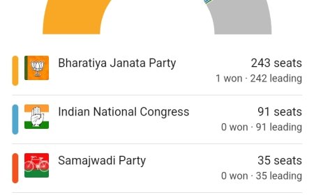 দুপুর পর্যন্ত গোটা দেশে ইন্ডিয়া জুটকে পেছনে ফেলে এগিয়ে ভাজপা