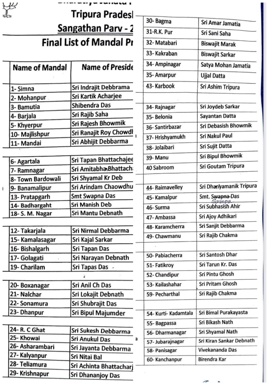 ত্রিপুরায় BJP-র মন্ডল সভাপতিদের নামের তালিকা প্রকাশ
